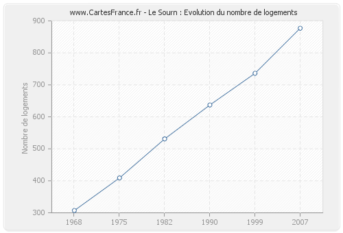 Le Sourn : Evolution du nombre de logements